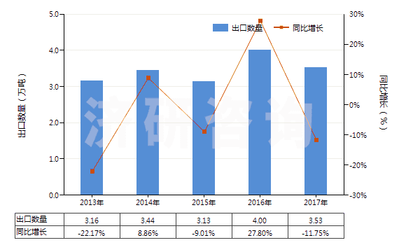 2013-2017年中國銻的氧化物(HS28258000)出口量及增速統(tǒng)計